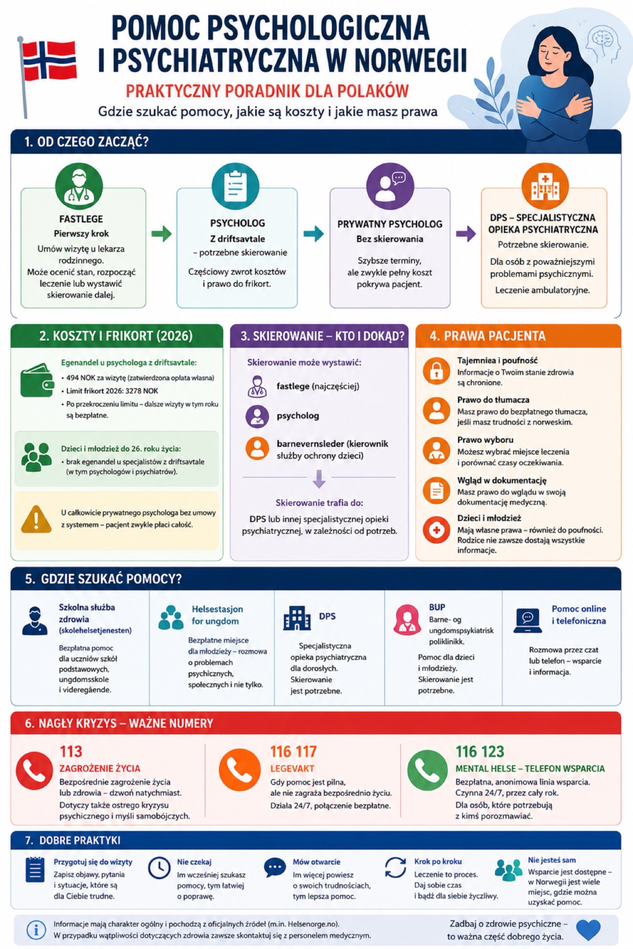 Infografika: system pomocy psychologicznej w Norwegii